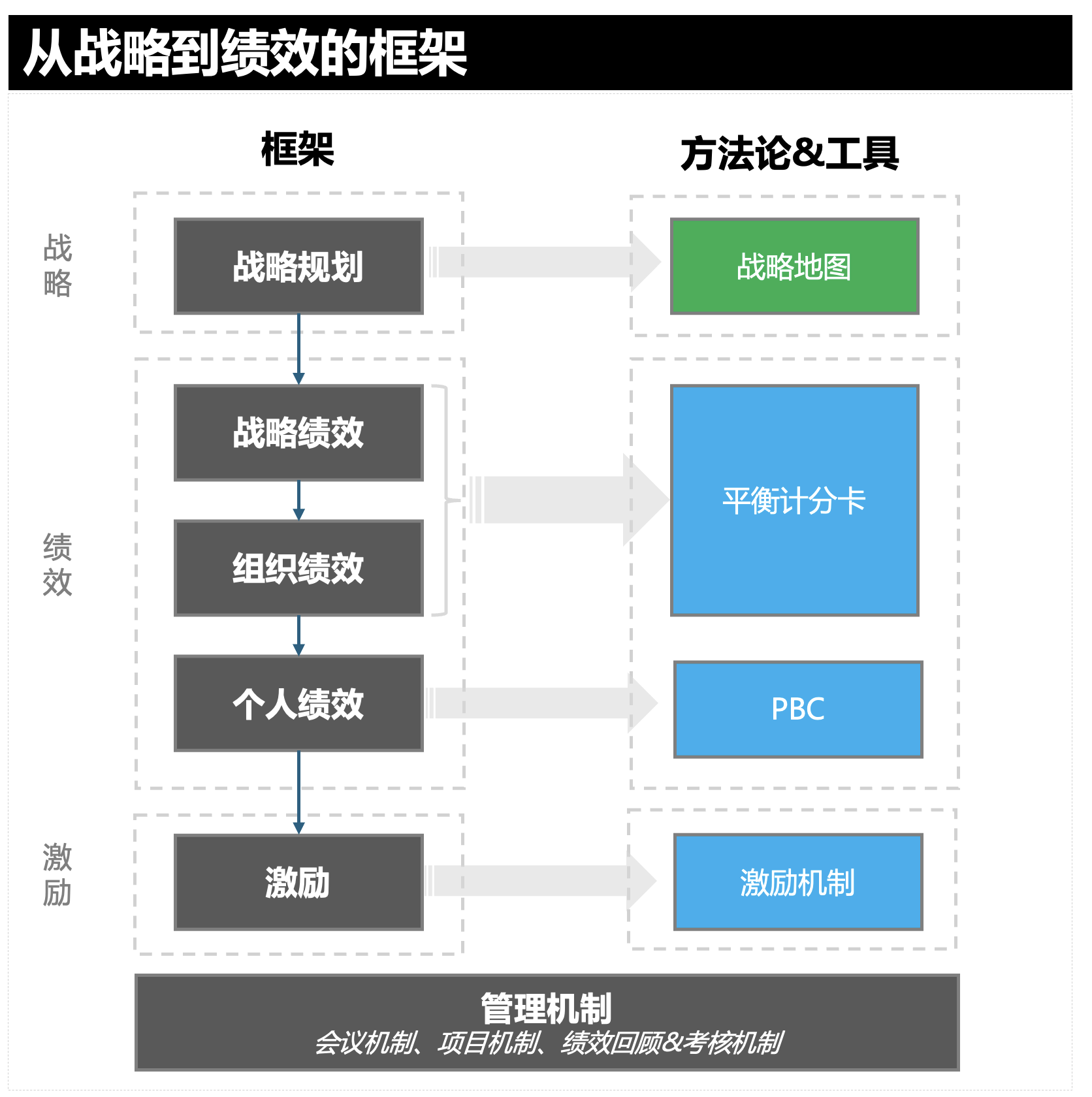 战略到绩效的一致性匹配